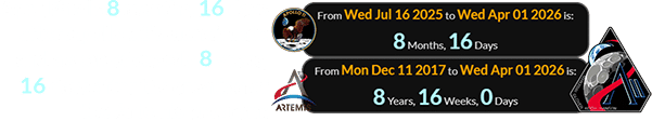 Apr. 1st falls 8 months, 16 days after Apollo 11’s launch date and a span of exactly 8 years, 16 days after the creation of the Artemis program: