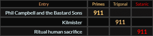 Phil Campbell and the Bastard Sons, Kilmister, and Ritual human sacrifice all = 911