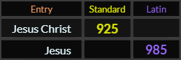 Jesus Christ = 925 Standard and Jesus = 985 Latin