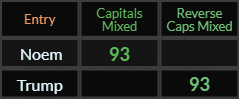 Noem and Trump both = 93 Caps Mixed