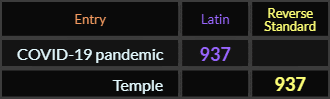 COVID 19 pandemic and Temple both = 937