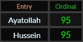 Ayatollah and Hussein both = 95 Ordinal