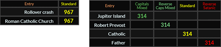 Rollover crash and Roman Catholic Church both = 967 Standard