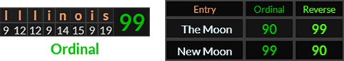 "Illinois" = 99 (Ordinal), The Moon and New Moon both = 99 and 90