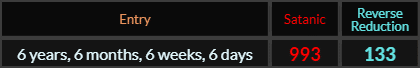 6 years 6 months 6 weeks 6 days = 993 and 133