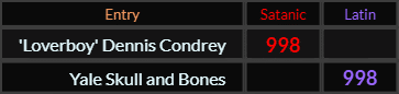 Loverboy Dennis Condrey and Yale Skull and Bones both = 998