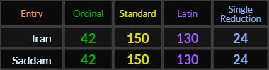 Iran and Saddam both = 42, 150, 130, and 24