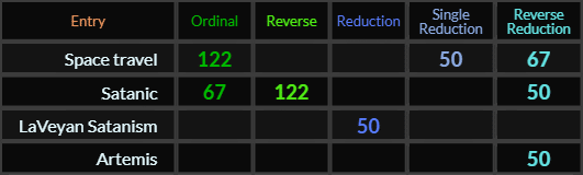 Space travel and Satanic = 122, 50, and 67, LaVeyan Satanism and Artemis both = 50