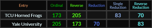 TCU Horned Frogs and Yale University both = 173, 205, 70, and 83