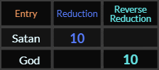 Satan and God both = 10