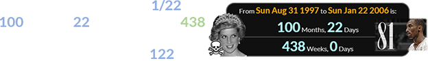 Kobe’s legendary game on 1/22 was 100 months, 22 days (or exactly 438 weeks) after the death of Princess Di on the date leaving 122 days: