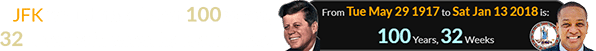 JFK would have been 100 years, 32 weeks old when he took office: