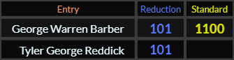 George Warren Barber = 101 and 1100, Tyler George Reddick = 101