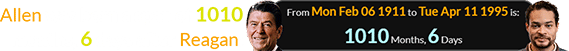 Allen was born a span of 1010 months, 6 days after Reagan: