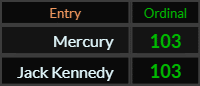 Mercury and Jack Kennedy both = 103 Ordinal