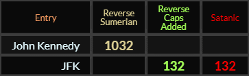 John Kennedy = 1032, JFK = 132 and 132