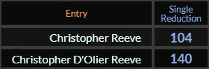 In Single Reduction, Christopher Reeve = 104 and Christopher DOlier Reeve = 140