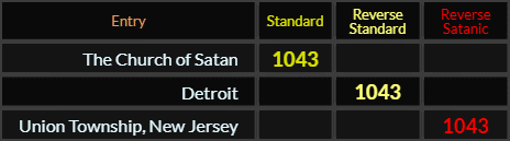 The Church of Satan, Detroit, and Union Township New Jersey all = 1043