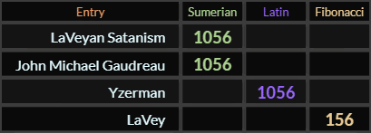 LaVeyan Satanism, John Michael Gaudreau, and Yzerman all = 1056, LaVey = 156
