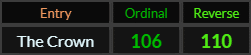 The Crown = 106 and 110