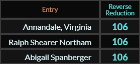 Annandale Virginia, Ralph Shearer Northam, and Abigail Spanberger all = 106 Reverse Reduction