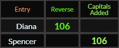 Diana and Spencer both = 106