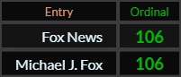 Fox News and Michael J Fox both = 106 Ordinal