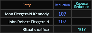 John Fitzgerald Kennedy, John Robert Fitzgerald, and Ritual sacrifice all = 107
