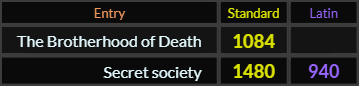 The Brotherhood of Death = 1084, Secret society = 1480 and 940