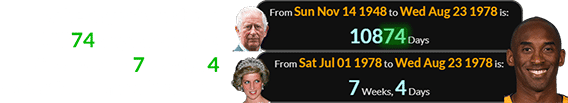 Kobe Bryant was born 10874 days after King Charles and 7 weeks, 4 days after Diana’s birthday: