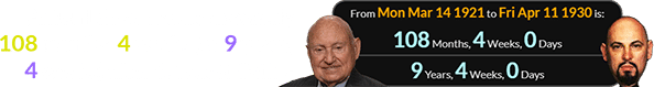 Anton LaVey was born exactly 108 months, 4 weeks (or 9 years, 4 weeks) after S. Truett Cathy: