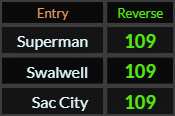 Superman, Swalwell, and Sac City all = 109 Reverse