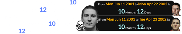 The man who discovered Pluto died a span of 21 years, 80 days after Alfred (or 2 months, 18 days after the date of his death):