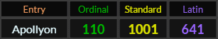 Apollyon = 110, 1001, and 641
