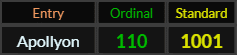 Apollyon = 110 and 1001