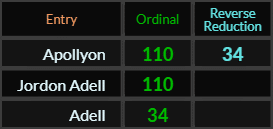 Apollyon = 110 and 34, Jordon Adell and Adell = 34