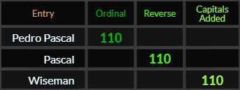 Pedro Pascal, Pascal, and Wiseman all = 110