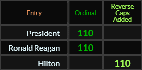 President, Ronald Reagan, and Hilton all = 110