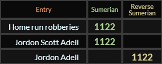 Home run robberies, Jordon Scott Adell, and Jordon Adell all = 1122 Sumerian