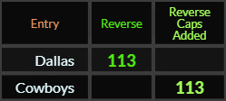 Dallas and Cowboys both = 113 Reverse