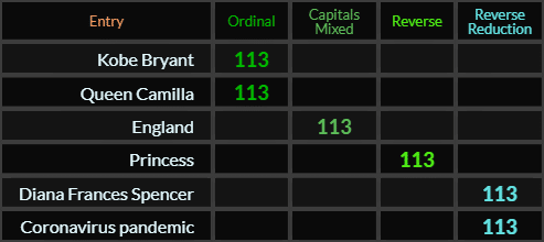 Kobe Bryant, Queen Camilla, England, Princess, Diana Frances Spencer, and Coronavirus pandemic all = 113