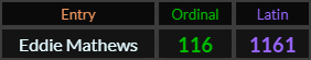Eddie Mathews = 116 and 1161