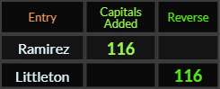 Ramirez and Littleton both = 116