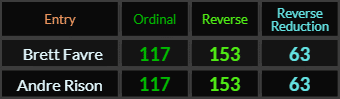 Brett Favre and Andre Rison both = 117, 153, and 63