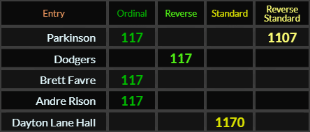 Parkinson = 117 and 1107, Dodgers, Brett Favre, and Andre Rison all = 117, Dayton Lane Hall = 1170
