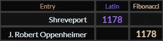 Shreveport and J Robert Oppenheimer both = 1178