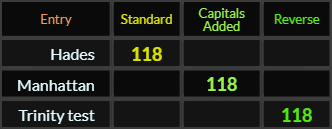 Hades, Manhattan, and Trinity test all = 118
