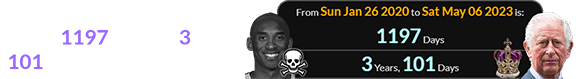 Charles III was coronated a span of 1197 days (or 3 years, 101 days) after Kobe’s crash: