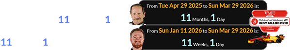 This year’s race at Barber’s track was a span of 11 months, 1 day after Earnhardt’s birthday and 11 weeks, 1 day after Reddick’s: