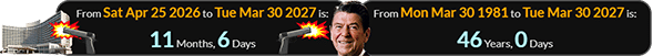 Reagan = 46 and White House Correspondents dinner = 460